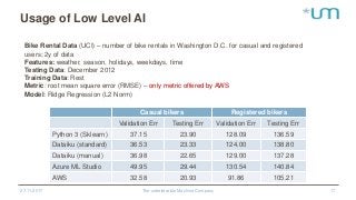 Usage of Low Level AI
27.11.2017 The unbelievable Machine Company 17
Casual bikers Registered bikers
Validation Err Testing Err Validation Err Testing Err
Python 3 (Sklearn) 37.15 23.90 128.09 136.59
Dataiku (standard) 36.53 23.33 124.00 138.80
Dataiku (manual) 36.98 22.65 129.00 137.28
Azure ML Studio 49.95 29.44 130.54 140.84
AWS 32.58 20.93 91.86 105.21
Bike Rental Data (UCI) – number of bike rentals in Washington D.C. for casual and registered
users; 2y of data
Features: weather, season, holidays, weekdays, time
Testing Data: December 2012
Training Data: Rest
Metric: root mean square error (RMSE) – only metric offered by AWS
Model: Ridge Regression (L2 Norm)
 