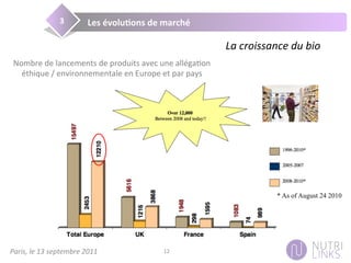 Paris,	
  le	
  13	
  septembre	
  2011	
   12	
  
Les	
  évolu@ons	
  de	
  marché	
  3	
  
La	
  croissance	
  du	
  bio	
  	
  
Nombre	
  de	
  lancements	
  de	
  produits	
  avec	
  une	
  alléga3on	
  
éthique	
  /	
  environnementale	
  en	
  Europe	
  et	
  par	
  pays	
  
* As of August 24 2010
 