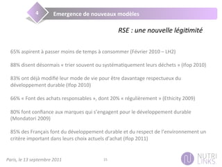 Paris,	
  le	
  13	
  septembre	
  2011	
   15	
  
Evolu@on	
  des	
  marchés	
  et	
  émergence	
  de	
  nouvelles	
  valeurs	
  
RSE	
  :	
  une	
  nouvelle	
  légiDmité	
  
	
  
65%	
  aspirent	
  à	
  passer	
  moins	
  de	
  temps	
  à	
  consommer	
  (Février	
  2010	
  –	
  LH2)	
  
	
  
88%	
  disent	
  désormais	
  «	
  trier	
  souvent	
  ou	
  systéma3quement	
  leurs	
  déchets	
  »	
  (Ifop	
  2010)	
  
	
  
83%	
  ont	
  déjà	
  modiﬁé	
  leur	
  mode	
  de	
  vie	
  pour	
  être	
  davantage	
  respectueux	
  du	
  
développement	
  durable	
  (Ifop	
  2010)	
  
	
  
66%	
  «	
  Font	
  des	
  achats	
  responsables	
  »,	
  dont	
  20%	
  «	
  régulièrement	
  »	
  (Ethicity	
  2009)	
  
	
  
80%	
  font	
  conﬁance	
  aux	
  marques	
  qui	
  s’engagent	
  pour	
  le	
  développement	
  durable	
  
(Mondatori	
  2009)	
  
	
  
85%	
  des	
  Français	
  font	
  du	
  développement	
  durable	
  et	
  du	
  respect	
  de	
  l’environnement	
  un	
  
critère	
  important	
  dans	
  leurs	
  choix	
  actuels	
  d’achat	
  (Ifop	
  2011)	
  
Emergence	
  de	
  nouveaux	
  modèles	
  4	
  
 