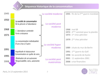 Paris,	
  le	
  13	
  septembre	
  2011	
   2	
  
La	
  société	
  post	
  
matérialiste	
  
La	
  société	
  hyper	
  
moderne	
  
La	
  société	
  post	
  
moderne	
  
1945	
  
1950	
  
La	
  société	
  moderne	
  
1968	
  
1973	
  
1991	
  
1995	
  
2008	
  
La société de consommation
De la pénurie à l’abondance
L ’abondance contestée
Forte croissance
La consommation individualiste
D’une crise à l’autre
1945	
  :	
  ﬁn	
  de	
  la	
  2nde	
  guerre	
  mondiale	
  
1968	
  :	
  mai	
  68	
  	
  
1991	
  :	
  1ère	
  guerre	
  du	
  Golf	
  
1998	
  :	
  les	
  accords	
  de	
  Kyoto	
  
2001	
  :	
  11	
  septembre	
  2001	
  
2008	
  :	
  crise	
  ﬁnancière	
  
1973	
  :	
  1er	
  choc	
  pétrolier	
  
1979	
  :	
  2nd	
  choc	
  pétrolier	
  
1989	
  :	
  chute	
  du	
  mur	
  de	
  Berlin	
  
1972	
  :	
  3ème	
  sommet	
  pour	
  la	
  planète	
  	
  
Inquiétude et réassurance
Consommation en quête de sens
Réalisation de soi autonome
Responsabilité, sens, autonomie
Séquence	
  historique	
  de	
  la	
  consomma@on	
  1	
  
 