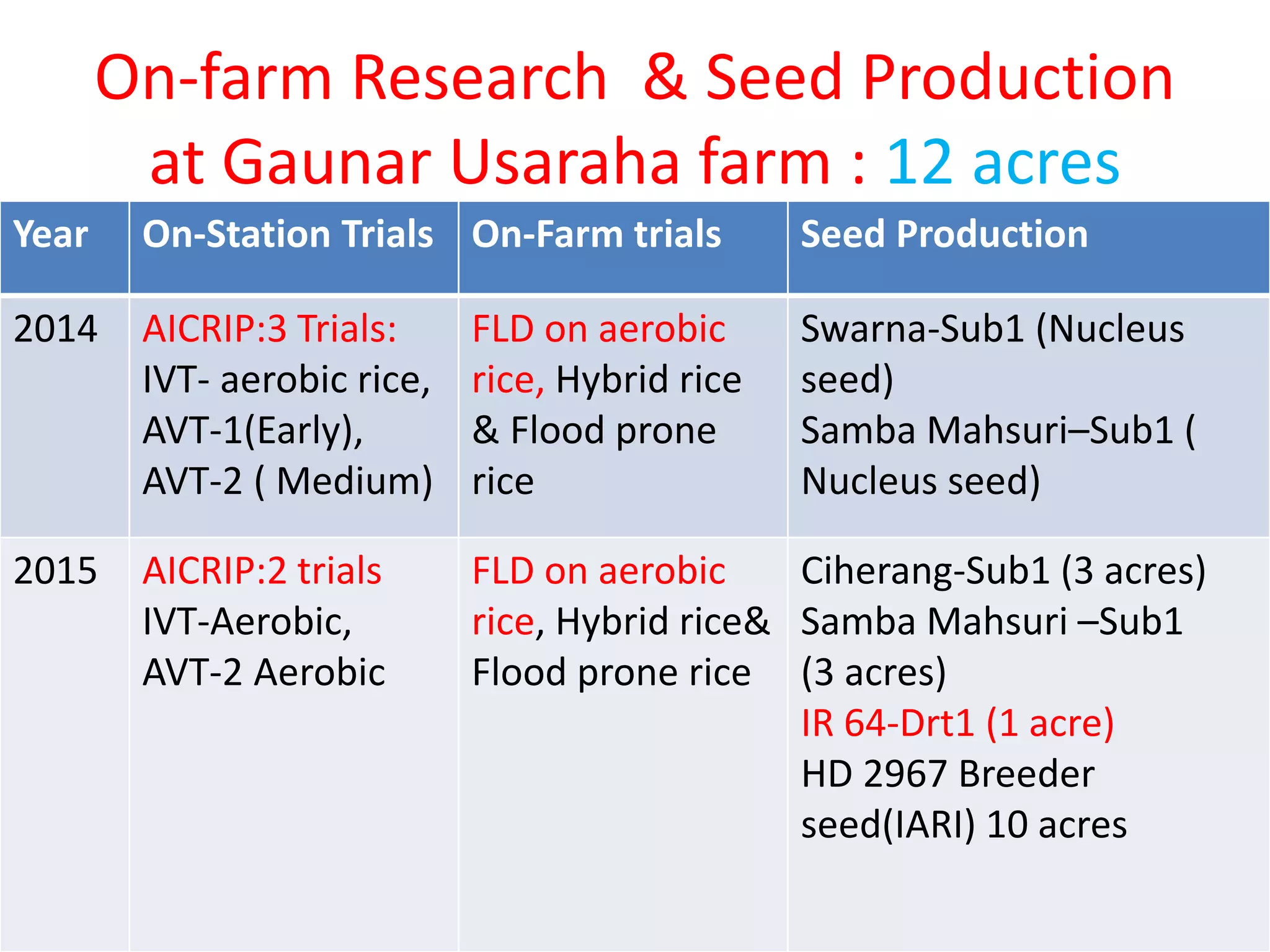 On-farm Research & Seed Production
at Gaunar Usaraha farm : 12 acres
Year On-Station Trials On-Farm trials Seed Production
2014 AICRIP:3 Trials:
IVT- aerobic rice,
AVT-1(Early),
AVT-2 ( Medium)
FLD on aerobic
rice, Hybrid rice
& Flood prone
rice
Swarna-Sub1 (Nucleus
seed)
Samba Mahsuri–Sub1 (
Nucleus seed)
2015 AICRIP:2 trials
IVT-Aerobic,
AVT-2 Aerobic
FLD on aerobic
rice, Hybrid rice&
Flood prone rice
Ciherang-Sub1 (3 acres)
Samba Mahsuri –Sub1
(3 acres)
IR 64-Drt1 (1 acre)
HD 2967 Breeder
seed(IARI) 10 acres
 