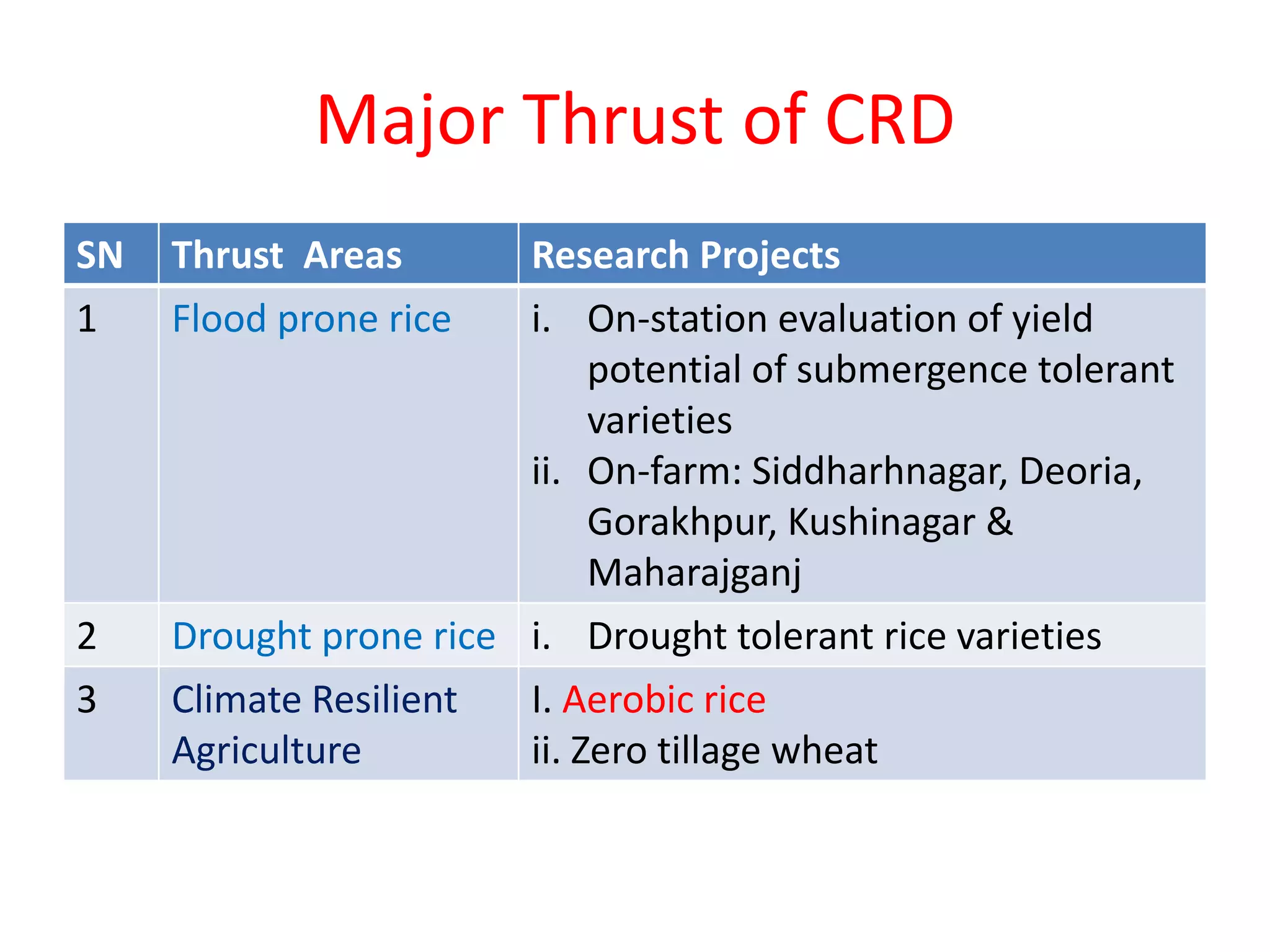 Major Thrust of CRD
SN Thrust Areas Research Projects
1 Flood prone rice i. On-station evaluation of yield
potential of submergence tolerant
varieties
ii. On-farm: Siddharhnagar, Deoria,
Gorakhpur, Kushinagar &
Maharajganj
2 Drought prone rice i. Drought tolerant rice varieties
3 Climate Resilient
Agriculture
I. Aerobic rice
ii. Zero tillage wheat
 