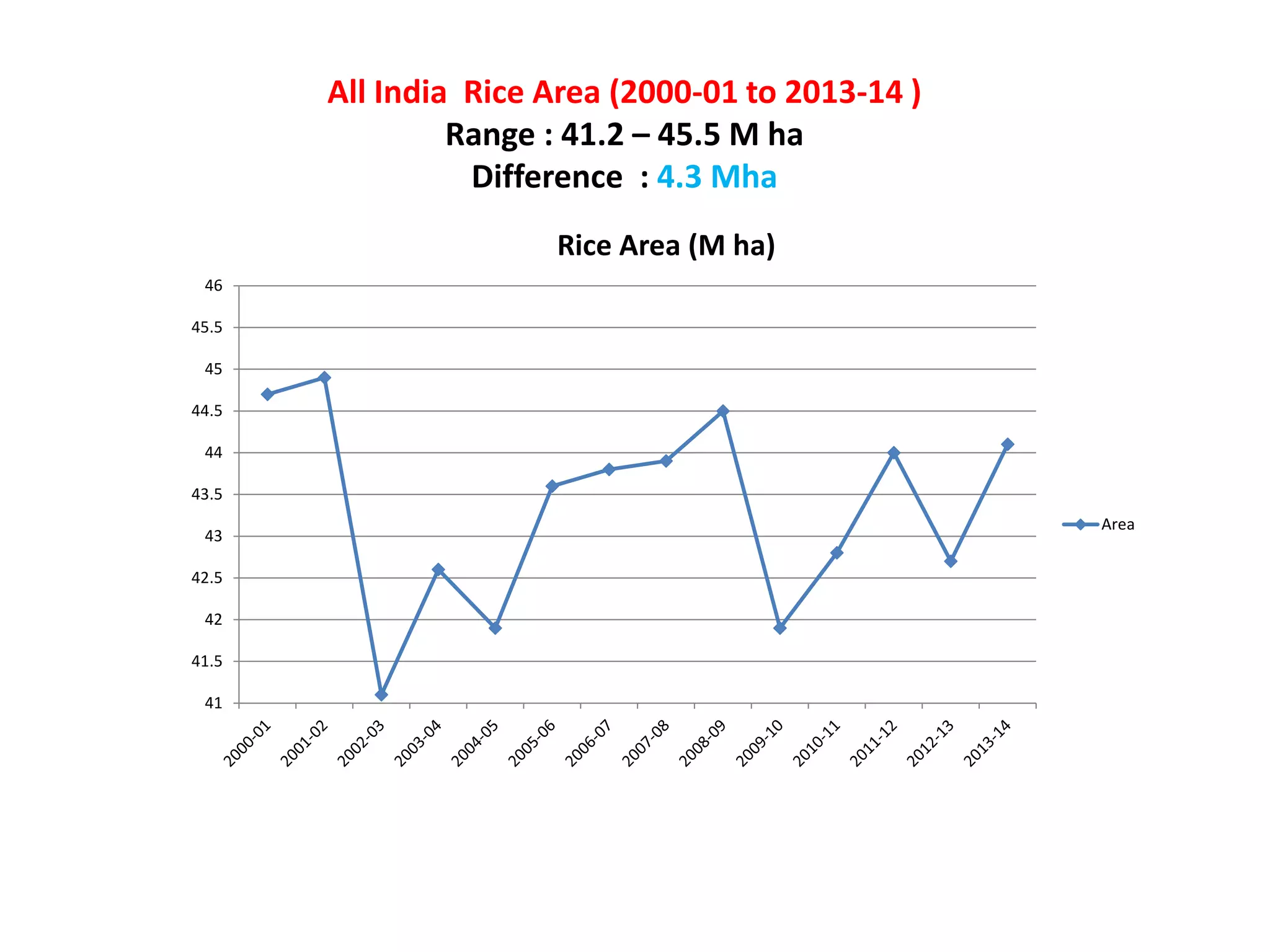 41
41.5
42
42.5
43
43.5
44
44.5
45
45.5
46
Rice Area (M ha)
Area
All India Rice Area (2000-01 to 2013-14 )
Range : 41.2 – 45.5 M ha
Difference : 4.3 Mha
 