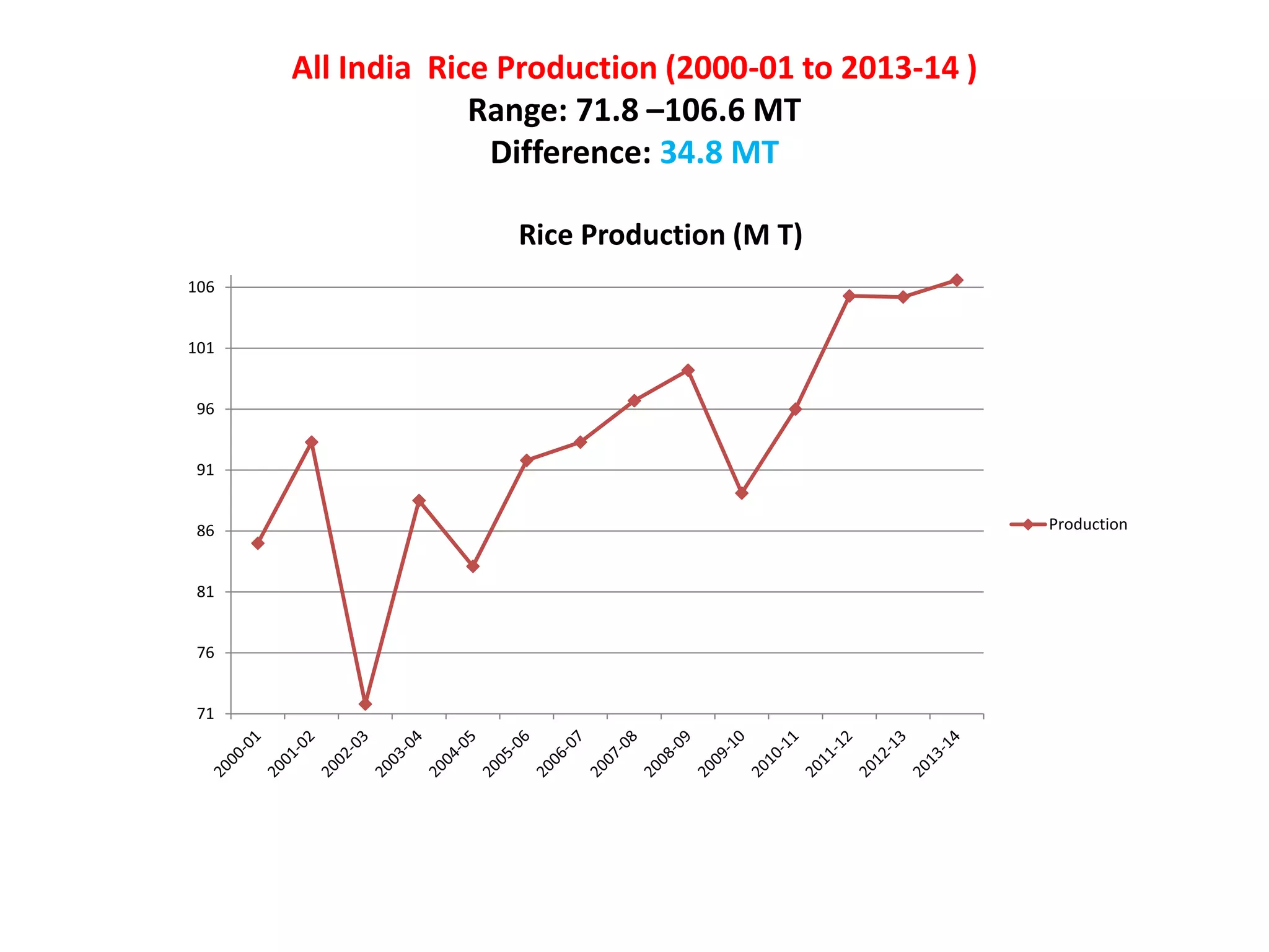 All India Rice Production (2000-01 to 2013-14 )
Range: 71.8 –106.6 MT
Difference: 34.8 MT
71
76
81
86
91
96
101
106
Rice Production (M T)
Production
 