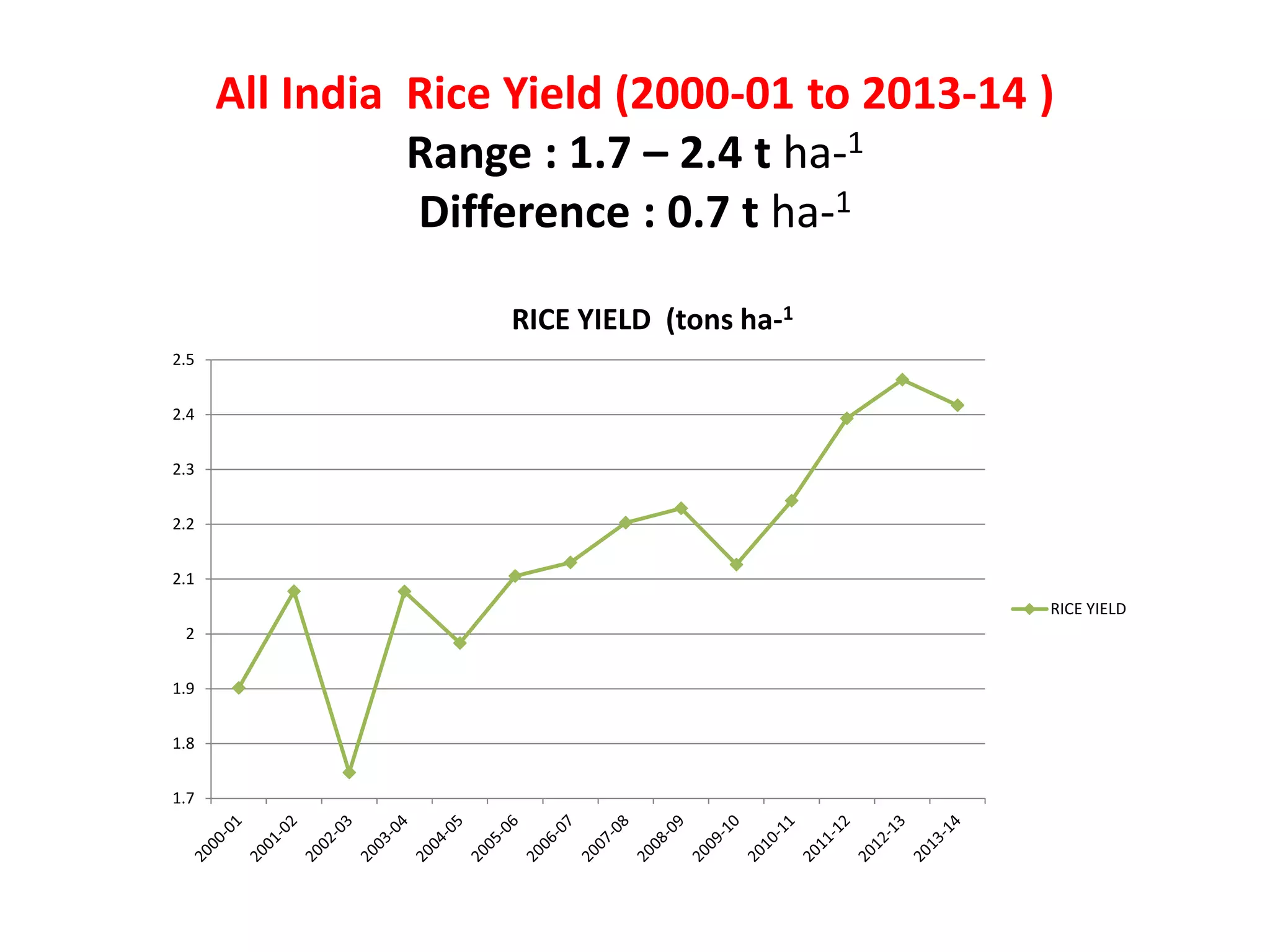 All India Rice Yield (2000-01 to 2013-14 )
Range : 1.7 – 2.4 t ha-1
Difference : 0.7 t ha-1
1.7
1.8
1.9
2
2.1
2.2
2.3
2.4
2.5
RICE YIELD (tons ha-1
RICE YIELD
 