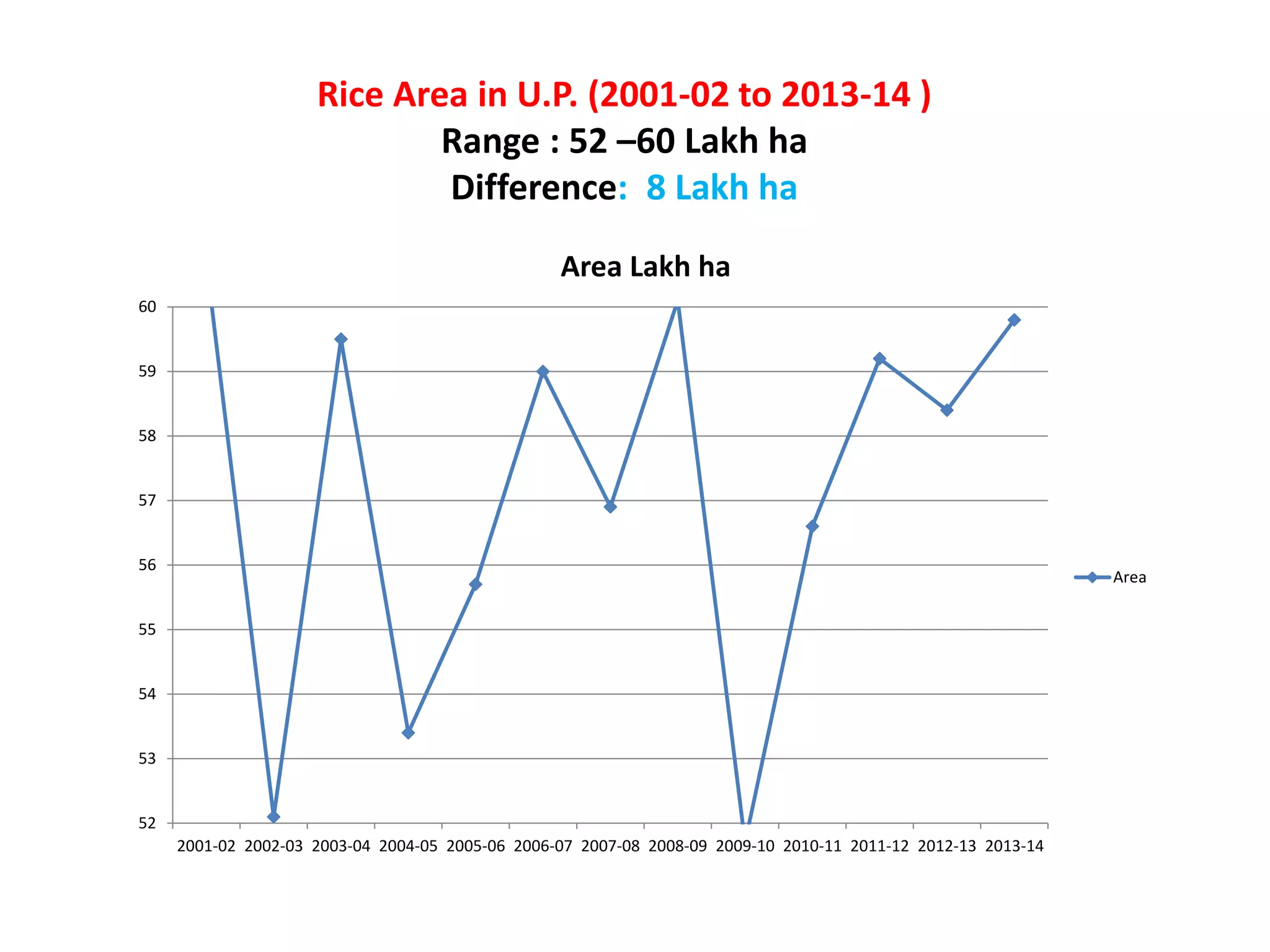Rice Area in U.P. (2001-02 to 2013-14 )
Range : 52 –60 Lakh ha
Difference: 8 Lakh ha
52
53
54
55
56
57
58
59
60
2001-02 2002-03 2003-04 2004-05 2005-06 2006-07 2007-08 2008-09 2009-10 2010-11 2011-12 2012-13 2013-14
Area Lakh ha
Area
 