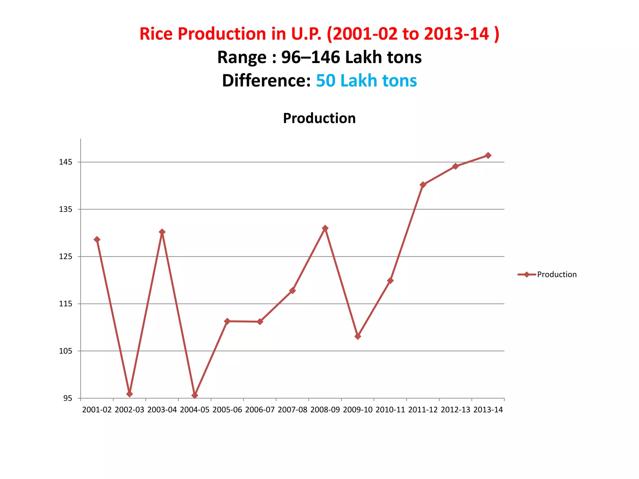 Rice Production in U.P. (2001-02 to 2013-14 )
Range : 96–146 Lakh tons
Difference: 50 Lakh tons
95
105
115
125
135
145
2001-02 2002-03 2003-04 2004-05 2005-06 2006-07 2007-08 2008-09 2009-10 2010-11 2011-12 2012-13 2013-14
Production
Production
 