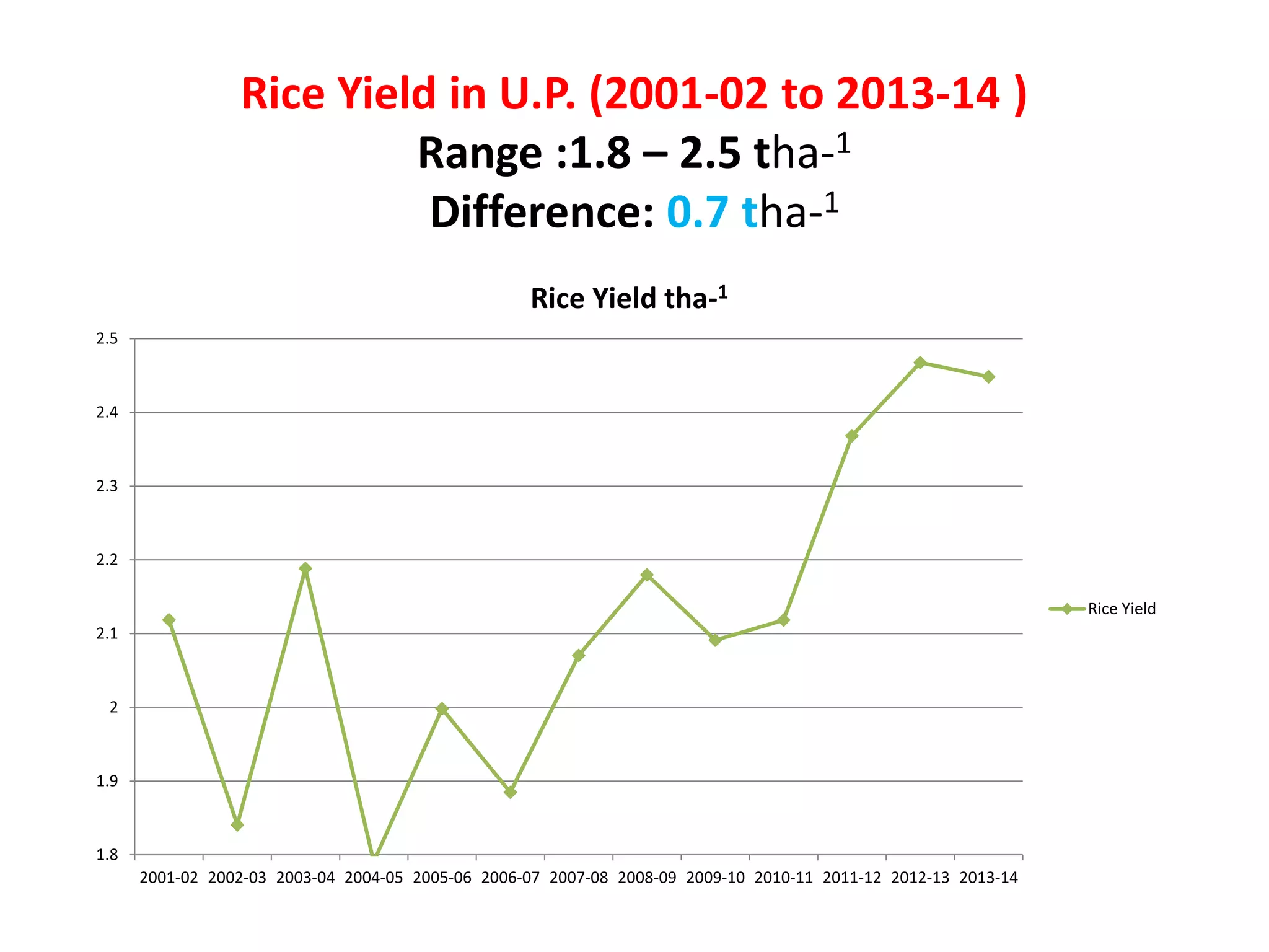 Rice Yield in U.P. (2001-02 to 2013-14 )
Range :1.8 – 2.5 tha-1
Difference: 0.7 tha-1
1.8
1.9
2
2.1
2.2
2.3
2.4
2.5
2001-02 2002-03 2003-04 2004-05 2005-06 2006-07 2007-08 2008-09 2009-10 2010-11 2011-12 2012-13 2013-14
Rice Yield tha-1
Rice Yield
 