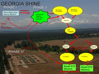 Intermediate  Staging  Base (ISB)  Benning A Company GEORGIA SHINE Home Station Prep Road to War/PCI Squad STX Missions  Squad STX Missions  LAND NAV Maneuver RON PB  Mobilization Reception Deployment into Theater (Squad/Section Operations) B Company Maneuver  RON PB Redeployment Return to Home Station PHASE I PHASE II PHASE III PHASE IV Main Body 1 (A Company) Main Body 2 (B Company) AA  3 Nights 