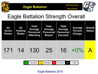 Eagle Battalion Strength Overall Eagle Battalion 2010 On Active Roster On Holding Roster Total Average Personnel Attending Total  Average Personnel Absent  Total Average Personnel Excused Average Percent Change  Overall Status 171 14 130 25 16 +0% A G 100-90% A 89-80% R 79-70% B < 69% 