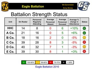 Battalion Strength Status R G A B R R A G A G Eagle Battalion 2010 G 100-90% A 89-80% R 79-70% B < 69% Unit On Roster Personnel Regularly Attending Average Personnel Absent Average Personnel Excused Average % change in Attendance Status HHC 14 8 0 6 +10% A Co. 21 16 0 5 +6% B Co. 18 16 2 0 -5% C Co. 39 28 8 3 -5% D Co. 40 32 7 1 -3% E Co. 39 30 8 1 +3% 