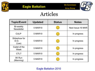 Articles Eagle Battalion 2010 A A A A A A Topic/Event Updated Status Notes Bi-weekly Newsletter 5 MAR10 Next Issue:16 MAR CULP  5 MAR10 In progress Slideshow for D.O.  (Lee) 5 MAR10 In progress Cadet of the Week 5 MAR10 In progress CTLT 5 MAR10 In progress 5K Run (Manning) 5 MAR10 In progress 