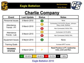Charlie Company A A A R R Eagle Battalion 2010 A Event Last Update Status Notes Personnel Issues 5 March 2010 None Attendance Trends - PT 5 March 2010 Contracted (13/15) 87% (Evans, Johnson, King, Lovett, Guthrie) Non Contracted (19/24) 79% Attendance Trends - Lab 5 March 2010 Contracted (12/15) 80% Non Contracted (19/24) 79% Equipment Issues 5 March 2010 None Training Goals Increase APFT scores. TRAINING STATUS 5 March 2010 P Need Practice in PT, leadership roles, and Land Nav. G 100-90% A 89-80% R 79-70% B < 69% 