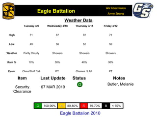 Weather Data Eagle Battalion 2010 G Butler, Melanie  Tuesday 3/9 Wednesday 3/10 Thursday 3/11 Friday 3/12 High 71 67 72 71 Low 49 56 52 50 Weather Partly Cloudy Showers Showers Showers Rain % 10% 50% 40% 30% Event Class/Staff Call PT  Classes / LAB  PT Item Last Update Status Notes Security Clearance 07 MAR 2010 G 100-90% A 89-80% R 79-70% B < 69% 