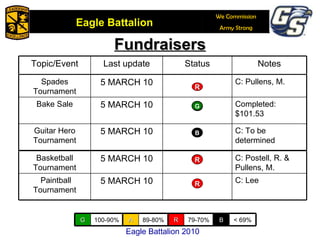 A R B G B Fundraisers B B R A A A A R R B G Eagle Battalion 2010 Basketball Tournament 5 MARCH 10 C: Postell, R. & Pullens, M. Paintball Tournament 5 MARCH 10 C: Lee Topic/Event Last update Status Notes Spades Tournament 5 MARCH 10 C: Pullens, M. Bake Sale 5 MARCH 10 Completed: $101.53 Guitar Hero Tournament 5 MARCH 10 C: To be determined G 100-90% A 89-80% R 79-70% B < 69% 