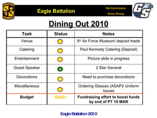 Dining Out 2010 G R A Eagle Battalion 2010 B A G A A A A Task Status Notes Venue 8 th  Air Force Museum/ deposit made Catering Paul Kennedy Catering (Deposit) Entertainment Picture slide in progress Guest Speaker 2 Star General Decorations Need to purchase decorations Miscellaneous Ordering Glasses (ASAP)/ Uniform Issues Budget $600+ Fundraising effort to boost funds by end of PT 10 MAR 