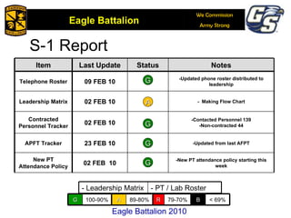S-1 Report R G A B G G G A G Eagle Battalion 2010 Item Last Update Status Notes Telephone Roster 09 FEB 10 -Updated phone roster distributed to leadership Leadership Matrix 02 FEB 10 -  Making Flow Chart Contracted Personnel Tracker 02 FEB 10 -Contacted Personnel 139 -Non-contracted 44 APFT Tracker 23 FEB 10 -Updated from last AFPT New PT Attendance Policy 02 FEB  10 -New PT attendance policy starting this week - Leadership Matrix - PT / Lab Roster G 100-90% A 89-80% R 79-70% B < 69% 