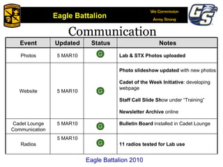 Communication Eagle Battalion 2010 G G G G Event Updated Status Notes Photos 5 MAR10 Lab & STX Photos uploaded Website 5 MAR10 Photo slideshow updated  with new photos Cadet of the Week Initiative : developing webpage Staff Call Slide Sh ow under “Training” Newsletter Archive  online Cadet Lounge Communication 5 MAR10 Bulletin Board  installed in Cadet Lounge Radios 5 MAR10 11 radios tested for Lab use 