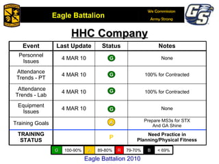 HHC Company A A A Eagle Battalion 2010 Event Last Update Status Notes Personnel Issues 4 MAR 10 None Attendance Trends - PT 4 MAR 10 100% for Contracted Attendance Trends - Lab 4 MAR 10 B 100% for Contracted Equipment Issues 4 MAR 10 None Training Goals Prepare MS3s for STX And GA Shine TRAINING STATUS P Need Practice in Planning/Physical Fitness G 100-90% A 89-80% R 79-70% B < 69% 