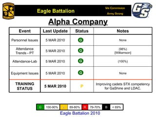 Alpha Company A R A A A A R B Eagle Battalion 2010 Event Last Update Status Notes Personnel Issues 5 MAR 2010 None Attendance Trends - PT 5 MAR 2010 (98%) [Williamson] Attendance-Lab 5 MAR 2010 (100%) Equipment Issues 5 MAR 2010 None TRAINING STATUS 5 MAR 2010 P Improving cadets STX competency for GaShine and LDAC. G 100-90% A 89-80% R 79-70% B < 69% 