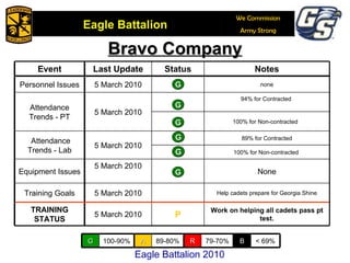 Bravo Company R Eagle Battalion 2010 Event Last Update Status Notes Personnel Issues 5 March 2010 none Attendance Trends - PT 5 March 2010 94% for Contracted  100% for Non-contracted  Attendance Trends - Lab 5 March 2010 89% for Contracted 100% for Non-contracted  Equipment Issues 5 March 2010 None Training Goals 5 March 2010 Help cadets prepare for Georgia Shine TRAINING STATUS 5 March 2010 P Work on helping all cadets pass pt test. G 100-90% A 89-80% R 79-70% B < 69% 