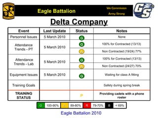 Delta Company A R A A R R B A R A Eagle Battalion 2010 R A Event Last Update Status Notes Personnel Issues 5 March 2010 None Attendance Trends - PT 5 March 2010 100% for Contracted (13/13)  Non Contracted (19/24) 77% Attendance Trends - Lab 5 March 2010 100% for Contracted (13/13) Non Contracted (24/27) 70% Equipment Issues 5 March 2010 Waiting for class A fitting Training Goals Safety during spring break TRAINING STATUS P Providing cadets with a phone roster G 100-90% A 89-80% R 79-70% B < 69% 