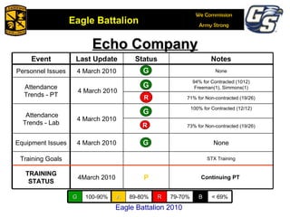 Echo Company R A B R A A A R R Eagle Battalion 2010 Event Last Update Status Notes Personnel Issues 4 March 2010 r None Attendance Trends - PT 4 March 2010 94% for Contracted (1012) Freeman(1), Simmons(1) 71% for Non-contracted (19/26) Attendance Trends - Lab 4 March 2010 100% for Contracted (12/12) 73% for Non-contracted (19/26) Equipment Issues 4 March 2010 None Training Goals STX Training TRAINING STATUS 4March 2010 P Continuing PT  G 100-90% A 89-80% R 79-70% B < 69% 