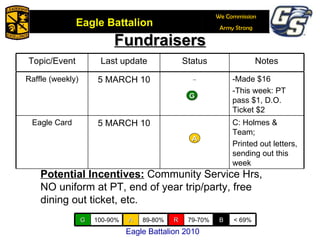 Fundraisers A R B G B G B B Potential Incentives:   Community Service Hrs, NO uniform at PT, end of year trip/party, free dining out ticket, etc. A A Eagle Battalion 2010 Topic/Event Last update Status Notes Raffle (weekly) 5 MARCH 10 -Made $16 -This week: PT pass $1, D.O. Ticket $2 Eagle Card 5 MARCH 10 C: Holmes & Team; Printed out letters, sending out this week G 100-90% A 89-80% R 79-70% B < 69% 