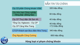 BẢN TIN TÀI CHÍNH
Hàng loạt vi phạm chứng khoán
320 triệu đồng
Cty Hữu hạn Công nghiệp
Hồng Đạt (Đồng Nai) 60 triệu đồng
Cty Cổ phần Chứng khoán VSM
Cty CP Thuỷ điện Sê San 4A
Tổng Cty Viglacera - Cty CP
Cty CP Cảng Nha Trang
40 triệu đồng
600 triệu đồng
40 triệu đồng
+7,5 triệu đồng
CTCP Khách sạn Bưu điện Nha Trang 340 triệu đồng
Ông Nguyễn Công Cường
 
