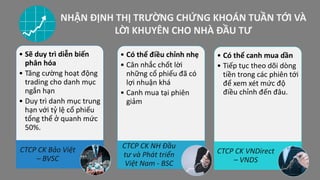 • Sẽ duy trì diễn biến
phân hóa
• Tăng cường hoạt động
trading cho danh mục
ngắn hạn
• Duy trì danh mục trung
hạn với tỷ lệ cổ phiếu
tổng thể ở quanh mức
50%.
CTCP CK Bảo Việt
– BVSC
• Có thể điều chỉnh nhẹ
• Cân nhắc chốt lời
những cổ phiếu đã có
lợi nhuận khá
• Canh mua tại phiên
giảm
CTCP CK NH Đầu
tư và Phát triển
Việt Nam - BSC
• Có thể canh mua dần
• Tiếp tục theo dõi dòng
tiền trong các phiên tới
để xem xét mức độ
điều chỉnh đến đâu.
CTCP CK VNDirect
– VNDS
NHẬN ĐỊNH THỊ TRƯỜNG CHỨNG KHOÁN TUẦN TỚI VÀ
LỜI KHUYÊN CHO NHÀ ĐẦU TƯ
 