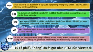 10 cổ phiếu “nóng” dưới góc nhìn PTKT của Vietstock
Mua tích lũy ở cận dưới kênh đi ngang dài hạn (tương đương vùng 19,500 – 20,600). Cắt lỗ
khi vùng này bị xuyên thủng.
Có thể xem xét tích lũy ở vùng 6,200 – 6,500 và thoát trạng thái nhanh chóng nếu giá
xuyên thủng vùng này.
Mua quanh SMA100 và middle của Bollinger Bands (vùng 16,000 – 16,500) với quan
điểm nhanh chóng thoát ra khi phá vỡ vùng này.
NĐT có thể đẩy mạnh tích lũy nếu giá vẫn duy trì trên SMA100 (tương đương vùng
47,000 – 48,000).
NĐT có thể tiếp tục mua vào nếu giá vẫn duy trì trên đường middle của Bollinger Bands
(vùng 10,700 – 10,800), với quan điểm nhanh chóng thoát ra khi vùng này bị xuyên thủng.
HQC
KBC
VIC
VND
HAG
 