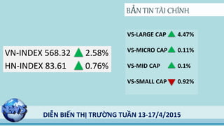 DIỄN BIẾN THỊ TRƯỜNG TUẦN 13-17/4/2015
BẢN TIN TÀI CHÍNH
VN-INDEX 568.32 2.58%
HN-INDEX 83.61 0.76%
VS-LARGE CAP 4.47%
VS-MICRO CAP 0.11%
VS-MID CAP 0.1%
VS-SMALL CAP 0.92%
 