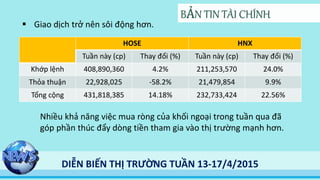 BẢN TIN TÀI CHÍNH
HOSE HNX
Tuần này (cp) Thay đổi (%) Tuần này (cp) Thay đổi (%)
Khớp lệnh 408,890,360 4.2% 211,253,570 24.0%
Thỏa thuận 22,928,025 -58.2% 21,479,854 9.9%
Tổng cộng 431,818,385 14.18% 232,733,424 22.56%
 Giao dịch trở nên sôi động hơn.
Nhiều khả năng việc mua ròng của khối ngoại trong tuần qua đã
góp phần thúc đẩy dòng tiền tham gia vào thị trường mạnh hơn.
DIỄN BIẾN THỊ TRƯỜNG TUẦN 13-17/4/2015
 