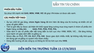 BẢN TIN TÀI CHÍNH
DIỄN BIẾN THỊ TRƯỜNG TUẦN 13-17/4/2015
PHIÊN ĐẦU TUẦN
CÁC PHIÊN TIẾP THEO
Sự phục hồi mạnh mẽ GAS, MSN, VNM, VIC đã giúp VN-Index có được sắc xanh.
• Áp lực chốt lời gia tăng, nhóm Ngân hàng đã kìm hãm đà tăng của thị trường và khiến chỉ số
quay về giảm điểm.
• Tâm lý giới đầu tư được cải thiện khi khối ngoại tăng cường mua ròng mạnh ở nhóm cổ phiếu lớn
Ngân hàng và Dầu khí. GAS, PVD, PXS, PVS, PXL
• Giao dịch ở các cổ phiếu dẫn dắt cũng diễn ra tích cực như VNM, MSN, VIC… Đà tăng không
quá mạnh với giao dịch diễn ra giằng co.
• Nhóm đầu cơ FLC, FIT, CII, KLF, ITQ, HAI được giao dịch nhiều nhất, lại không mấy khả quan
khi đứng giá và giằng co quanh mốc tham chiếu.
• Dòng tiền hướng về các công ty có thông tin hỗ trợ tích cực như HHS.
 