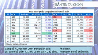 BẢN TIN TÀI CHÍNH
Doanh nghiệp có lãi 5.9 tỷ đồng vượt xa so với khoản lỗ năm ngoái 0.4 tỷ đồng
=> giúp củng cố niềm tin của nhà đầu tư đối với cổ phiếu này.
Không có thông tin mới liên quan đến hoạt động kinh doanh.
Nhiều khả năng đà sụt giảm là do dòng tiền đầu cơ đang rời bỏ cổ phiếu này.
Công bố KQKD năm 2014 trong tuần qua:
LN sau thuế giảm 73.31% và chỉ đạt 4.2 tỷ đồng.
 