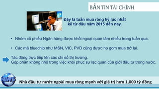 BẢN TIN TÀI CHÍNH
Nhà đầu tư nước ngoài mua ròng mạnh với giá trị hơn 1,000 tỷ đồng
Đây là tuần mua ròng kỷ lục nhất
kể từ đầu năm 2015 đến nay.
• Nhóm cổ phiếu Ngân hàng được khối ngoại quan tâm nhiều trong tuần qua.
• Các mã bluechip như MSN, VIC, PVD cũng được họ gom mua trở lại.
Tác động trực tiếp lên các chỉ số thị trường.
Góp phần không nhỏ trong việc khôi phục sự lạc quan của giới đầu tư trong nước.
 