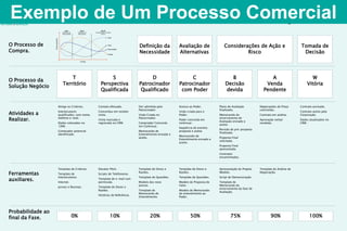 Criando Compradores em Mercados Competitivos
Solution Selling
Definição da
Necessidade
Avaliação de
Alternativas
Considerações de Ação e
Risco
Tomada de
Decisão
T
Território
S
Perspectiva
Qualificada
D
Patrocinador
Qualificado
C
Patrocinador
com Poder
B
Decisão
devida
A
Venda
Pendente
W
Vitória
Atinge os Critérios.
Interlocutores
qualificados, com nome,
telefone e-mail.
Dados colocados no
CRM.
Comprador potencial
identificado.
Contato efetuado.
Concordou em receber
visita.
Visita marcada e
registrada no CRM.
Dor admitida pelo
Patrocinador.
Visão Criada no
Patrocinador.
Comprador Concorda
em Continuar.
Memorando de
Entendimento enviado e
aceito.
Acesso ao Poder.
Visão criada para o
Poder.
Poder concorda em
continuar.
Seqüência de eventos
proposta e aceita.
Memorando de
Entendimento enviado e
aceito.
Plano de Avaliação
finalizado.
Memorando de
encerramento de
Avaliação enviado e
aceito.
Revisão de pré-proposta
finalizada.
Proposta Final
solicitada.
Proposta Final
apresentada.
Contratos
encaminhados.
Negociações de Preço
concluídas.
Contrato em análise.
Aprovação verbal
recebida.
Contrato assinado.
Contrato aceito pela
Corporação.
Dados atualizados no
CRM.
Template de Critérios.
Template de
Interlocutores.
Internet.
Jornais e Revistas.
Elevator Pitch.
Scripts de Telefonema.
Template de e-mail com
permissão.
Template de Dores e
Razões.
Histórias de Referência.
Template de Dores e
Razões.
Template de Questões.
Modelo dos nove
passos.
Template de
Memorando de
Entendimento.
Apresentação de Projeto
Modelo.
Script de Demonstração.
Template de
Memorando de
encerramento da fase de
Avaliação.
Template de Dores e
Razões.
Template de Questões.
Modelo de Proposta de
Valor.
Modelo de Memorando
de entendimento ao
Poder.
Template de Análise de
Negociação.
0% 10% 20% 50% 75% 90% 100%
NecessidadesNecessidades
PreçoPreço
RiscoRisco
SoluçãoSolução
Fase I
Definição da
Necessidade
Fase II
Avaliação de
Alternativas
Fase III
Considerações de Ação
e Risco
Tempo
Preocupações
O Processo de
Compra.
O Processo da
Solução Negócio
Atividades a
Realizar.
Ferramentas
auxiliares.
Probabilidade ao
final da Fase.
Exemplo de Um Processo Comercial
 