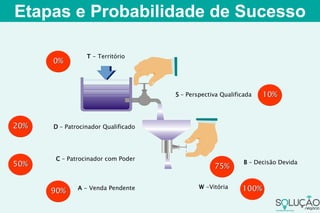 T - Território
S – Perspectiva Qualificada
D – Patrocinador Qualificado
C – Patrocinador com Poder
A - Venda Pendente
B – Decisão Devida
W -Vitória
10%
20%
50%
90%
75%
100%
0%
Etapas e Probabilidade de Sucesso
 