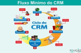Fluxo Mínimo do CRM
 