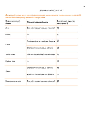 100
Додаток 4(приклад) до п. 4.2
Допустимі норми вилучення окремих видів мисливських тварин при оптимальній
чисельності тварин у мисливських угіддях
Вид мисливської
фауни
Лісомисливська область
Допустимий відсоток
вилучення,%
Лось Для всіх лісомисливських областей 10
Олень -"- 10
Кабан
Поліська,лісостепова,Крим,Карпати 20
Степова лісомисливська область 25
Заєць сірий Для всіх лісомисливських областей 15
Куріпка сіра -"- 15
Фазан
Степова лісомисливська область 15
Кримська лісомисливська область 35
Водоплавна дичина Для всіх лісомисливських областей 20
 