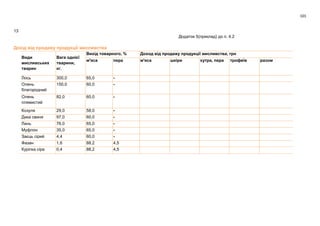 101
13
Додаток 5(приклад) до п. 4.2
Дохід від продажу продукції мисливства
Види
мисливських
тварин
Вага однієї
тварини,
кг.
Вихід товарного, % Доход від продажу продукції мисливства, грн
м'яса пера м'яса шкіри хутра, пера трофеїв разом
Лось 300,0 65,0 -
Олень
благородний
150,0 60,0 -
Олень
плямистий
82,0 60,0 -
Козуля 29,0 58,0 -
Дика свиня 97,0 60,0 -
Лань 76,0 65,0 -
Муфлон 35,0 65,0 -
Заєць сірий 4,4 60,0 -
Фазан 1,6 88,2 4,5
Куріпка сіра 0,4 88,2 4,5
 