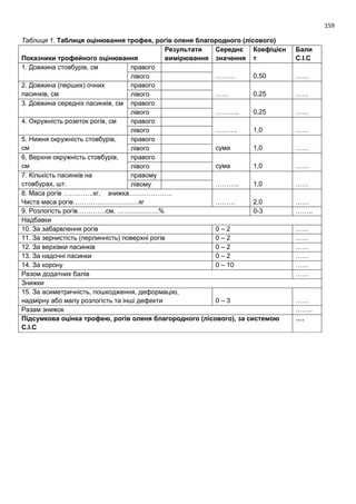 159
Таблиця 1. Таблиця оцінювання трофея, рогів оленя благородного (лісового)
Показники трофейного оцінювання
Результати
вимірювання
Середнє
значення
Коефіцієн
т
Бали
С.І.С
1. Довжина стовбурів, см правого
……… 0,50 ……лівого
2. Довжина (перших) очних
пасинків, см
правого
…… 0,25 ……лівого
3. Довжина середніх пасинків, см правого
……….. 0,25 ……лівого
4. Окружність розеток рогів, см правого
………. 1,0 ……лівого
5. Нижня окружність стовбурів,
см
правого
сума 1,0 ……лівого
6, Верхня окружність стовбурів,
см
правого
сума 1,0 ……лівого
7. Кількість пасинків на
стовбурах, шт.
правому
……….. 1,0 ……лівому
8. Маса рогів …………..кг, знижка………………..
Чиста маса рогів…………………………кг ……… 2,0 ……
9. Розлогість рогів………….см, ……………….% 0-3 ……..
Надбавки
10. За забарвлення рогів 0 – 2 ……
11. За зернистість (перлинність) поверхні рогів 0 – 2 ……
12. За верхівки пасинків 0 – 2 ……
13. За надочні пасинки 0 – 2 ……
14. За корону 0 – 10 ……
Разом додатних балів ……
Знижки
15. За асиметричність, пошкодження, деформацію,
надмірну або малу розлогість та інші дефекти 0 – 3 ……
Разам знижок ……..
Підсумкова оцінка трофею, рогів оленя благородного (лісового), за системою
С.І.С
….
 
