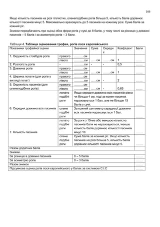 166
Якщо кількість пасинків на розі гіллястих, оленеподібних рогів більша 5, кількість балів дорівнює
кількості пасинків мінус 5. Максимально враховують до 5 пасинків на кожному розі. Сума балів за
кожний ріг.
Знижки передбачають при оцінці обох форм рогів у сумі до 8 балів, у тому числі за різницю у довжині
пасинків – 5 балів і за асиметрію рогів – 3 бали.
Таблиця 4. Таблиця оцінювання трофея, рогів лося європейського
Показники трофейної оцінки Значення Сума Середн
є
Коефіцієнт Бали
1. Окружність стовбурів рогів правого ……….см
...…см ……..см 1 ……лівого …….....см
2. Розлогість рогів - …….....см - - 0,5 …….
3. Довжина рогів правого ……….см
...…см ……..см 1 …….лівого …….....см
4. Ширина лопати (для рогів у
вигляді лопат)
правого ……….см
...…см - 2 …….лівого …….....см
5. Окружність пасинків (для
оленеподібних рогів)
правого ……….см
...…см - 0,65 …….лівого …….....см
6. Середня довжина всіх пасинків
лопато
подібні
роги
Якщо середня довжина всіх пасинків рівна
чи більша 4 см, тоді за кожен пасинок
нараховується 1 бал, але не більше 15
балів у сумі. …….
олене
подібні
роги
За кожний сантиметр середньої довжини
всіх пасинків нараховується 1 бал.
…….
7. Кількість пасинків
лопато
подібні
роги
За роги з 10-ма або меншою кількістю
пасинків бали не нараховуються, інакше
кількість балів дорівнює кількості пасинків
мінус 10. …….
олене
подібні
роги
Сума балів за кожний ріг. Якщо кількість
пасинків на розі більша 5, кількість балів
дорівнює кількості пасинків мінус 5. …….
Разом додатних балів
Знижки.
За різницю в довжині пасинків 0 – 5 балів …….
За асиметрію рогів 0 – 3 балів …….
Разом знижок …….
Підсумкова оцінка рогів лося європейського у балах за системою С.І.С …….
 