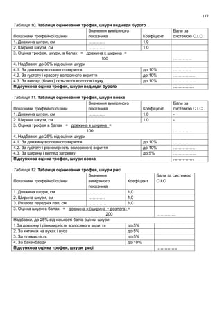177
Таблиця 10. Таблиця оцінювання трофея, шкури ведмедя бурого
Показники трофейної оцінки
Значення виміряного
показника Коефіцієнт
Бали за
системою С.І.С
1. Довжина шкури, см ………… 1,0
2. Ширина шкури, см ………… 1,0
3. Оцінка трофея, шкури, в балах = довжина х ширина =
100 …………..
4. Надбавки: до 30% від оцінки шкури
4.1. За довжину волосяного вкриття до 10% ………….
4.2. За густоту і красоту волосяного вкриття до 10% …………….
4.3. За вигляд (блиск) остьового волосся і пуху до 10% ……………..
Підсумкова оцінка трофея, шкури ведмедя бурого ……………
Таблиця 11. Таблиця оцінювання трофея, шкури вовка
Показники трофейної оцінки
Значення виміряного
показника Коефіцієнт
Бали за
системою С.І.С
1. Довжина шкури, см ………… 1,0 -
2. Ширина шкури, см ………… 1,0 -
3. Оцінка трофея в балах = довжина х ширина =
100 …………..
4. Надбавки: до 25% від оцінки шкури
4.1. За довжину волосяного вкриття до 10% ………….
4.2. За густоту і рівномірність волосяного вкриття до 10% …………….
4.3. За ширину і вигляд загривку до 5% ……………..
Підсумкова оцінка трофея, шкури вовка ……………
Таблиця 12. Таблиця оцінювання трофея, шкури рисі
Показники трофейної оцінки
Значення
виміряного
показника
Коефіцієнт
Бали за системою
С.І.С
1. Довжина шкури, см ………… 1,0
2. Ширина шкури, см ………… 1,0
3. Розлога передніх лап, см …………. 1,0
3. Оцінка шкури в балах = довжина х (ширина + розлога) =
200 …………..
Надбавки, до 25% від кількості балів оцінки шкури
1.За довжину і рівномірність волосяного вкриття до 5%
2. За китички на вухах і вуса до 5%
3. За плямистість до 5%
4. За бакенбарди до 10%
Підсумкова оцінка трофея, шкури рисі ……………
 
