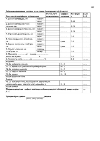 180
Таблиця оцінювання трофея, рогів оленя благородного (лісового)
Показники трофейного оцінювання
Результати
вимірювання
Середнє
значення
Коефіцієн
т
Бали
С.І.С
1. Довжина стовбурів, см правого
……… 0,50 ……лівого
2. Довжина (перших) очних
пасинків, см
правого
…… 0,25 ……лівого
3. Довжина середніх пасинків, см правого
……….. 0,25 ……лівого
4. Окружність розеток рогів, см правого
………. 1,0 ……лівого
5. Нижня окружність стовбурів,
см
правого
сума 1,0 ……лівого
6, Верхня окружність стовбурів,
см
правого
сума 1,0 ……лівого
7. Кількість пасинків на
стовбурах, шт.
правому
……….. 1,0 ……лівому
8. Маса рогів …………..кг, знижка………………..
Чиста маса рогів…………………………кг ……… 2,0 ……
9. Розлогість рогів………….см, ……………….% 0-3 ……..
Надбавки
10. За забарвлення рогів 0 – 2 ……
11. За зернистість (перлинність) поверхні рогів 0 – 2 ……
12. За верхівки пасинків 0 – 2 ……
13. За надочні пасинки 0 – 2 ……
14. За корону 0 – 10 ……
Разом додатних балів ……
Знижки
15. За асиметричність, пошкодження, деформацію,
надмірну або малу розлогість та інші дефекти 0 – 3 ……
Разам знижок ……..
Підсумкова оцінка трофею, рогів оленя благородного (лісового), за системою
С.І.С
….
Трофею присуджено __________________медаль
( золоту, срібну, бронзову)
 