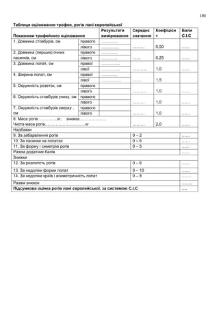 190
Таблиця оцінювання трофея, рогів лані європейської
Показники трофейного оцінювання
Результати
вимірювання
Середнє
значення
Коефіцієн
т
Бали
С.І.С
1. Довжина стовбурів, см правого …………
……… 0,50 ……лівого ………….
2. Довжина (перших) очних
пасинків, см
правого …………
…… 0,25 ……лівого …………
3. Довжина лопат, см правої …………..
……….. 1,0 ……лівої …………..
4. Ширина лопат, см правої …………
……. 1,5лівої ……………
5. Окружність розеток, см правого
………. 1,0 ……лівого
6. Окружність стовбурів унизу, см правого
……… 1,0 ……лівого
7, Окружність стовбурів уверху ,
см
правого
……… 1,0 ……лівого
8. Маса рогів …………..кг, знижка………………..
Чиста маса рогів…………………………кг ……… 2,0 ……
Надбавки
9. За забарвлення рогів 0 – 2 ……
10. За пасинки на лопатах 0 – 6 ……
11. За форму і симетрію рогів 0 – 5 ……
Разом додатних балів ……
Знижки
12. За розлогість рогів 0 – 6 ……
13. За недоліки форми лопат 0 – 10 ……
14. За недоліки країв і асиметричність лопат 0 – 8 …….
Разам знижок ……..
Підсумкова оцінка рогів лані європейської, за системою С.І.С ….
 
