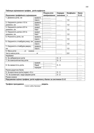 192
Таблиця оцінювання трофея, рогів муфлона
Показники трофейного оцінювання
Результати
вимірювання
Середнє
значення
Коефіцієн
т
Бали
С.І.С
1. Довжина рогів, см правого …………
……… 1,0 ……лівого ………….
2. Окружність рогів в 1/3 їх
довжини, см
правого …………
…… 1,0 ……лівого …………
3. Окружність рогів в 2/3 їх
довжини, см
правої …………..
……….. 1,0 ……лівої …………..
4. Окружність рогів в 3/3 їх
довжини, см
правої …………
……. 1,0лівої ……………
5. Розлогість рогів, см правого ………….
………. 1,0 ……лівого ……..
6. Окружність стовбурів унизу, см правого
……… 1,0 ……лівого
7, Окружність стовбурів уверху ,
см
правого
……… 1,0 ……лівого
8. Маса рогів …………..кг, знижка………………..
Чиста маса рогів…………………………кг ……… 2,0 ……
Надбавки
6. За забарвлення рогів 0 – 3 ……
7. За зовнішній вигляд рогів 0 – 3 ……
8. За звивистість рогів,
правий …………..
0 - 5 …….Лівий …………
середнє …………
Разом додатних балів ………
9. За вростання рогів (індекс «С») 0 - 3 …….
10. За асиметрію і вади форми рогів 0 - 2 ……
Разам знижок …….
Підсумкова оцінка трофею, рогів муфлона у балах за системою С.І.С ……
Трофею присуджено __________________медаль
( золоту, срібну, бронзову)
 