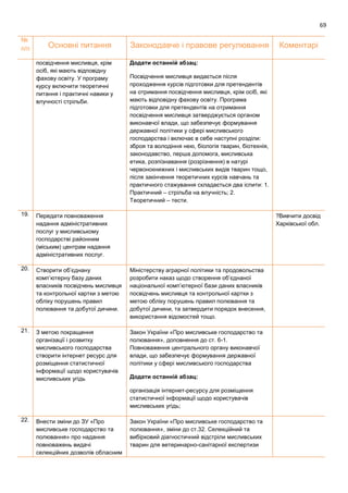 69
№
п/п Основні питання Законодавче і правове регулювання Коментарі
посвідчення мисливця, крім
осіб, які мають відповідну
фахову освіту. У програму
курсу включити теоретичні
питання і практичні навики у
влучності стрільби.
Додати останній абзац:
Посвідчення мисливця видається після
проходження курсів підготовки для претендентів
на отримання посвідчення мисливця, крім осіб, які
мають відповідну фахову освіту. Програма
підготовки для претендентів на отримання
посвідчення мисливця затверджується органом
виконавчої влади, що забезпечує формування
державної політики у сфері мисливського
господарства і включає в себе наступні розділи:
зброя та володіння нею, біологія тварин, біотехнія,
законодавство, перша допомога, мисливська
етика, розпізнавання (розрізнення) в натурі
червонокнижних і мисливських видів тварин тощо,
після закінчення теоретичних курсів навчань та
практичного стажування складається два іспити: 1.
Практичний – стрільба на влучність; 2.
Теоретичний – тести.
19. Передати повноваження
надання адміністративних
послуг у мисливському
господарстві районним
(міським) центрам надання
адміністративних послуг.
?Вивчити досвід
Харківської обл.
20. Створити об’єднану
комп’ютерну базу даних
власників посвідчень мисливця
та контрольної картки з метою
обліку порушень правил
полювання та добутої дичини.
Міністерству аграрної політики та продовольства
розробити наказ щодо створення об’єднаної
національної комп’ютерної бази даних власників
посвідчень мисливця та контрольної картки з
метою обліку порушень правил полювання та
добутої дичини, та затвердити порядок внесення,
використання відомостей тощо.
21. З метою покращення
організації і розвитку
мисливського господарства
створити інтернет ресурс для
розміщення статистичної
інформації щодо користувачів
мисливських угідь
Закон України «Про мисливське господарство та
полювання», доповнення до ст. 6-1.
Повноваження центрального органу виконавчої
влади, що забезпечує формування державної
політики у сфері мисливського господарства
Додати останній абзац:
організація інтернет-ресурсу для розміщення
статистичної інформації щодо користувачів
мисливських угідь;
22. Внести зміни до ЗУ «Про
мисливське господарство та
полювання» про надання
повноважень видачі
селекційних дозволів обласним
Закон України «Про мисливське господарство та
полювання», зміни до ст.32. Селекційний та
вибірковий діагностичний відстріли мисливських
тварин для ветеринарно-санітарної експертизи
 