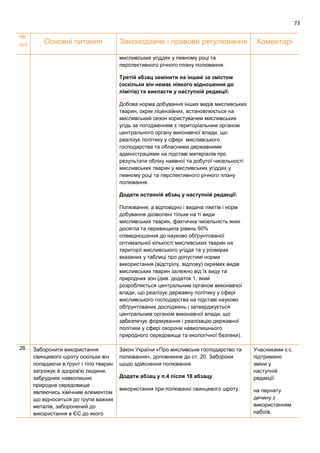 73
№
п/п Основні питання Законодавче і правове регулювання Коментарі
мисливських угіддях у певному році та
перспективного річного плану полювання.
Третій абзац замінити на інший за змістом
(оскільки він немає ніякого відношення до
лімітів) та викласти у наступній редакції:
Добова норма добування інших видів мисливських
тварин, окрім ліцензійних, встановлюється на
мисливський сезон користувачем мисливських
угідь за погодженням з територіальним органом
центрального органу виконавчої влади, що
реалізує політику у сфері мисливського
господарства та обласними державними
адміністраціями на підставі матеріалів про
результати обліку наявної та добутої чисельності
мисливських тварин у мисливських угіддях у
певному році та перспективного річного плану
полювання.
Додати останній абзац у наступній редакції:
Полювання, а відповідно і видача лімітів і норм
добування дозволені тільки на ті види
мисливських тварин, фактична чисельність яких
досягла та перевищила рівень 60%
співвідношення до науково обґрунтованої
оптимальної кількості мисливських тварин на
території мисливського угіддя та у розмірах
вказаних у таблиці про допустимі норми
використання (відстрілу, відлову) окремих видів
мисливських тварин залежно від їх виду та
природних зон (див. додаток 1, який
розробляється центральним органом виконавчої
влади, що реалізує державну політику у сфері
мисливського господарства на підставі науково
обґрунтованих досліджень і затверджується
центральним органом виконавчої влади, що
забезпечує формування і реалізацію державної
політики у сфері охорони навколишнього
природного середовища та екологічної безпеки).
26. Заборонити використання
свинцевого шроту оскільки він
попадаючи в ґрунт і тіло тварин
загрожує й здоров'ю людини,
забруднює навколишнє
природне середовище
являючись хімічним елементом
що відноситься до групи важких
металів, заборонений до
використання в ЄС до якого
Закон України «Про мисливське господарство та
полювання», доповнення до ст. 20. Заборони
щодо здійснення полювання
Додати абзац у п.4 після 18 абзацу
використання при полюванні свинцевого шроту;
Учасниками к.с.
підтримано
зміни у
наступній
редакції:
на пернату
дичину з
використанням
набоїв,
 