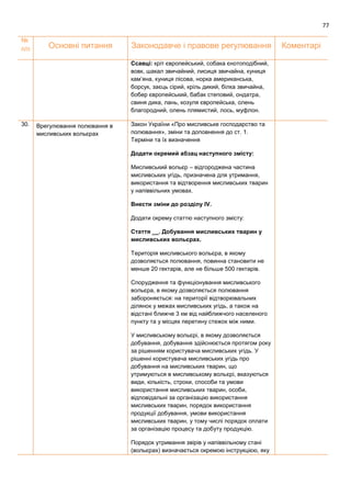 77
№
п/п Основні питання Законодавче і правове регулювання Коментарі
Ссавці: кріт європейський, собака єнотоподібний,
вовк, шакал звичайний, лисиця звичайна, куниця
кам’яна, куниця лісова, норка американська,
борсук, заєць сірий, кріль дикий, білка звичайна,
бобер європейський, бабак степовий, ондатра,
свиня дика, лань, козуля європейська, олень
благородний, олень плямистий, лось, муфлон.
30. Врегулювання полювання в
мисливських вольєрах
Закон України «Про мисливське господарство та
полювання», зміни та доповнення до ст. 1.
Терміни та їх визначення
Додати окремий абзац наступного змісту:
Мисливський вольєр – відгороджена частина
мисливських угідь, призначена для утримання,
використання та відтворення мисливських тварин
у напіввільних умовах.
Внести зміни до розділу ІV.
Додати окрему статтю наступного змісту:
Стаття __. Добування мисливських тварин у
мисливських вольєрах.
Територія мисливського вольєра, в якому
дозволяється полювання, повинна становити не
менше 20 гектарів, але не більше 500 гектарів.
Спорудження та функціонування мисливського
вольєра, в якому дозволяється полювання
забороняється: на території відтворювальних
ділянок у межах мисливських угідь, а також на
відстані ближче 3 км від найближчого населеного
пункту та у місцях перетину стежок між ними.
У мисливському вольєрі, в якому дозволяється
добування, добування здійснюється протягом року
за рішенням користувача мисливських угідь. У
рішенні користувача мисливських угідь про
добування на мисливських тварин, що
утримуються в мисливському вольєрі, вказуються
види, кількість, строки, способи та умови
використання мисливських тварин, особи,
відповідальні за організацію використання
мисливських тварин, порядок використання
продукції добування, умови використання
мисливських тварин, у тому числі порядок оплати
за організацію процесу та добуту продукцію.
Порядок утримання звірів у напіввільному стані
(вольєрах) визначається окремою інструкцією, яку
 